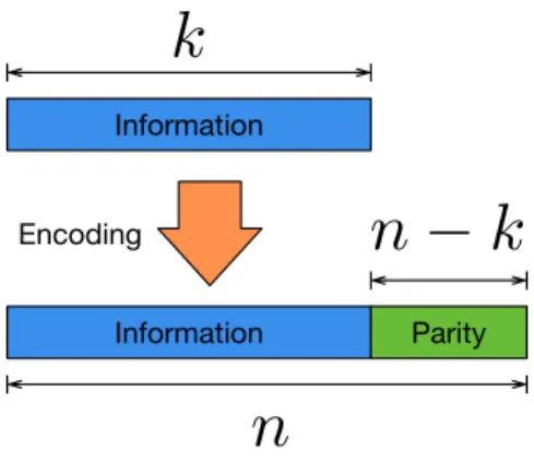 Figure 1.1: Systematic codeword generation by a block code.