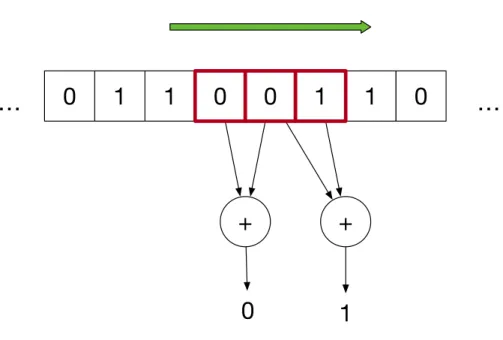 Figure 1.2: Representation of a convolutional code as parities on a sliding window.