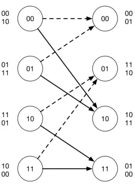Figure 1.4: Trellis diagram.