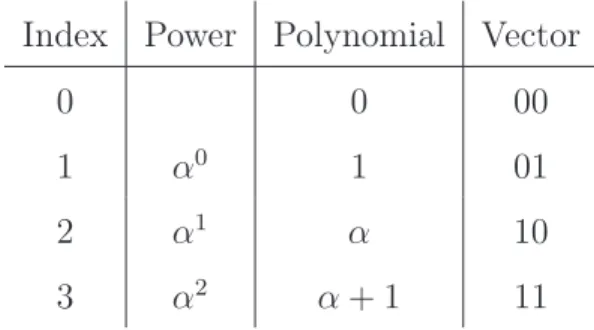 Table 1.2: Three different views of GF(4).