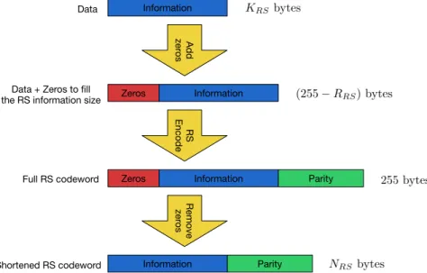 Figure 2.4 shows each step of shortening. At first, we receive K RS bytes to be encoded.