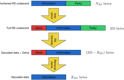 Figure 2.5: Each step of Reed-Solomon decoding.