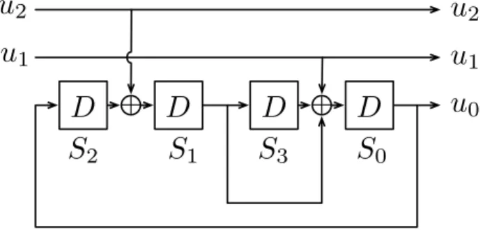 Figure 2.7: Finite state machine form of the trellis code.