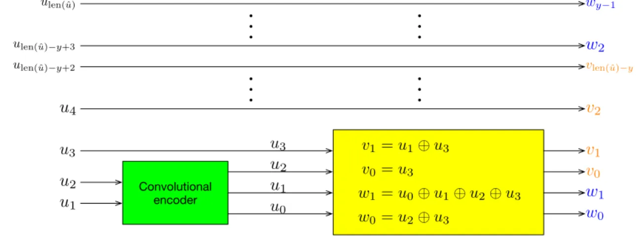 Figure 2.8: Relation of u ˆ with v ˆ and w. ˆ 2.1.3.3 QAM modulation
