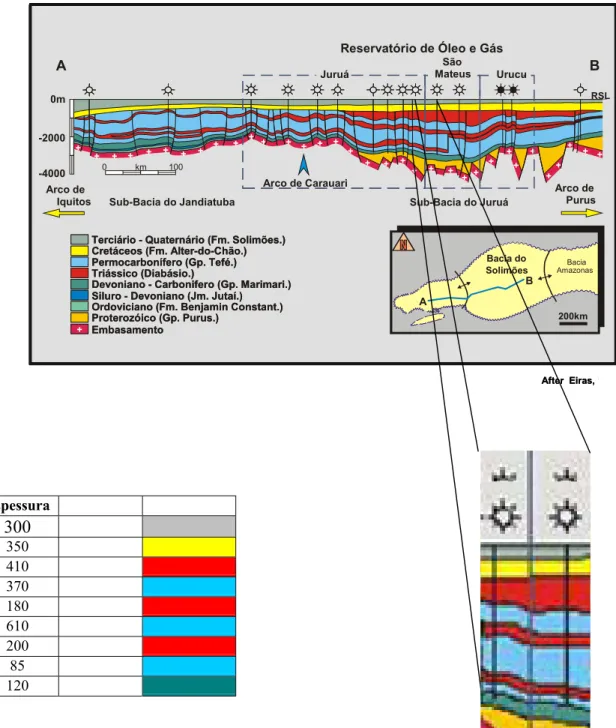 Figura 2.1. Seção geológica da Bacia do Solimões. Modelo de velocidade referente a um trecho  da Bacia do Solimões