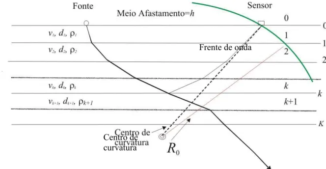 Figura 3.2. Sistema Cartesiano. Seqüência de camadas plano-horizontais (homogêneas e  isotrópicas) entre dois semi-espaços (1D)