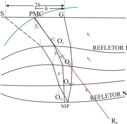 Figura 3.5. Modelo 2D de camadas curvas mostrando no raio de incidência normal (NIP) e uma  trajetória PMC para o afastamento x=2h