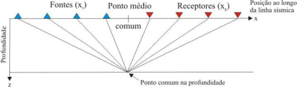 Figura 4.3. Ilustração da geometria do levantamento PMC, mostrando a distribuição de fontes a esquerda e receptores a direita com relação ao ponto médio