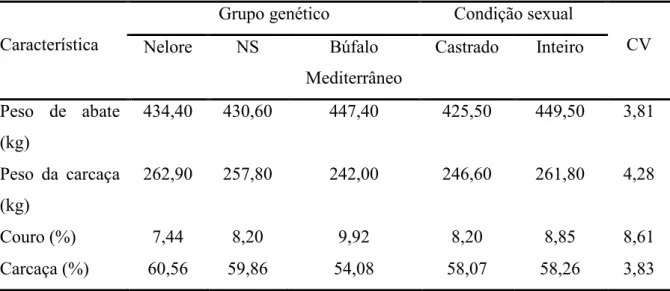 Tabela 5 - Rendimentos ao abate de acordo com o grupo genético e a condição sexual, em função do peso vivo  em animais Nelore, Nelore x Sindi (NS) e Búfalo Mediterrâneo