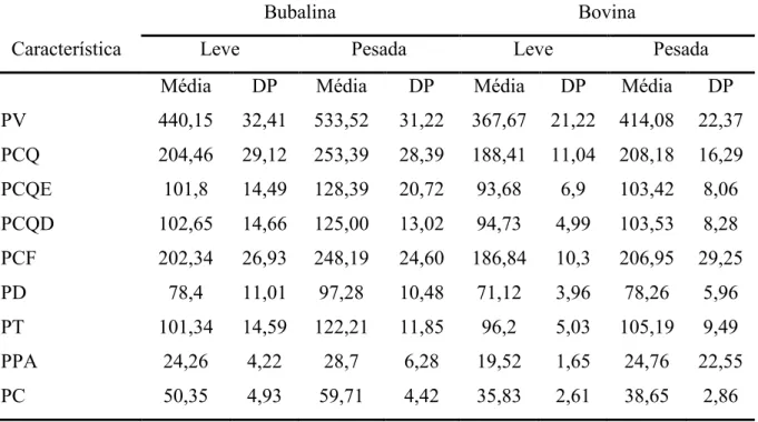 Tabela 7 - Médias e desvios-padrão (DP) para os pesos vivo (PV), peso carcaça quente (PCQ), peso da carcaça  quente  esquerda  (PCQE),  peso  da  carcaça  quente  direita  (PCQD),  peso  da  carcaça  fria  (PCF),  peso  dianteiro  (PD), peso traseiro (PT),