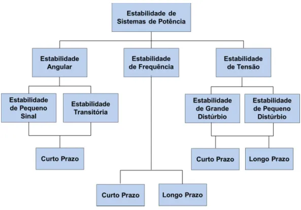 Figura 2.1: Classificação da estabilidade de sistemas de potência 