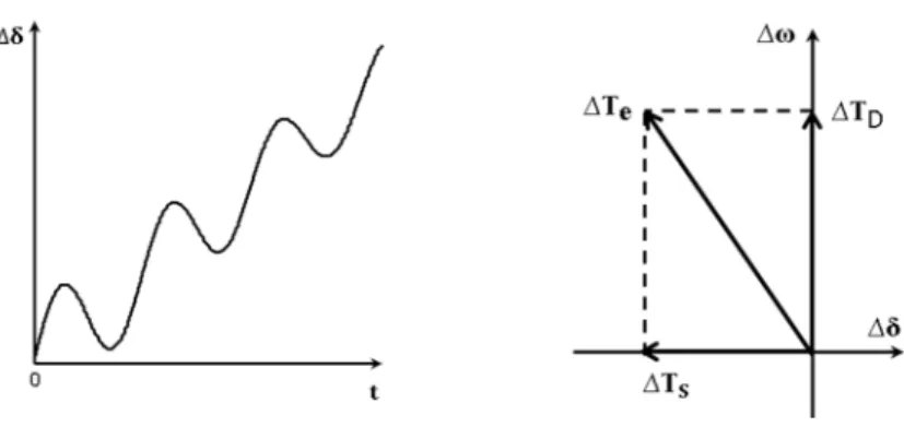 Figura 2.2: Instabilidade não oscilatória (tensão de campo constante, T S &lt; 0 e T D  &gt; 0) 