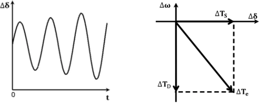 Figura 2.3: Instabilidade oscilatória (T S  &gt; 0 e T D  &lt; 0) 