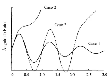 Figura 2.5: Resposta angular do rotor para um distúrbio transitório   Fonte: Kundur, 1994 