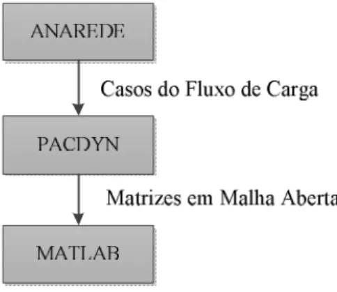 Figura 4.2: Procedimento para obtenção das matrizes de estados que representam o  ponto de operação do sistema em malha aberta 