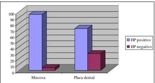 Figura 4  –  Proporção de positividade ao DNA da H. pylori na mucosa gástrica e  placa dental, de pacientes do HUJBB, Belém, Pará, 2005