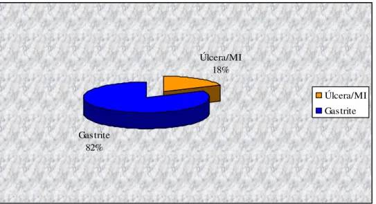 Figura 5  –  Ocorrência de doenças gástricas em pacientes com infecção da H. pylori,  no HUJBB, Belém, Pará, 2005
