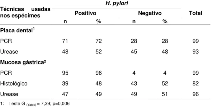 Tabela 5  –  Resultados dos diferentes testes diagnósticos na detecção da  H. pylori  em espécimes de mucosa gástrica e placa dental de pacientes do HUJBB, Belém,  Pará, 2005