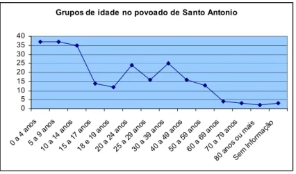 Figura 21. Gráfico dos grupos de idade no povoado de Santo Antonio