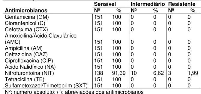 Tabela 1 - Frequência absoluta e relativa da suscetibilidade aos antimicrobianos  de 151 S