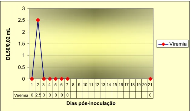 Figura 12 - Viremia da cepa BE AR 8033 do 1º ao 7º e com 21 dias pós- pós-inoculação. 