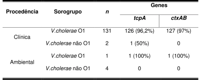 Tabela 3 -      Prevalência dos genes associados á virulência entre os V. 