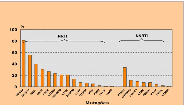 Figura 5  −  Mutações associadas à resistência aos ARV no gene da RT em pacientes  com falha terapêutica, estado do Pará, 2002-2006