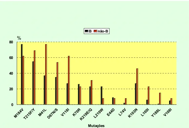 Figura 9  −  Frequência das mutações comuns aos subtipos B e não-B no gene da RT  nos estados do Amazonas e Pará, 2005-2006.