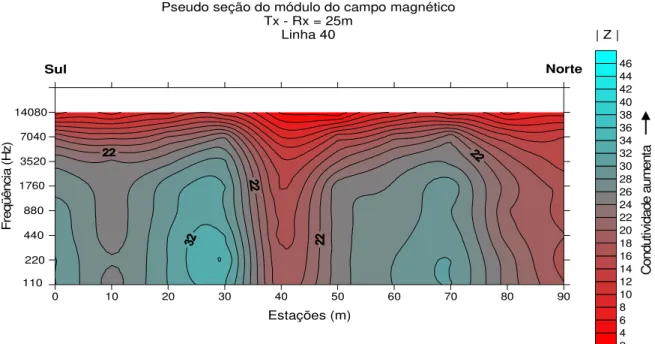 Figura 11 – Contorno de isovalores do módulo relativo do campo magnético |Z| contra a  freqüência para a Linha 40