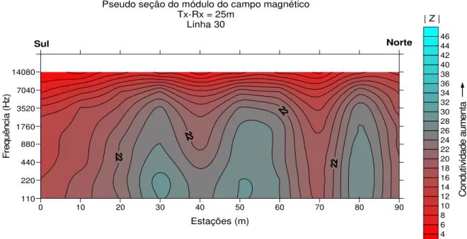 Figura 13 – Contorno de isovalores do módulo relativo do campo magnético |Z| contra a  freqüência para a Linha 30