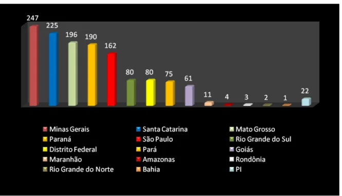 Figura  1-  Distribuição  dos  casos  de  SPH  ocorridos  no  Brasil,  de  1993  até  dezembro  de  2010
