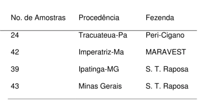 Tabela 01. Procedências e respectivas amostras utilizadas no presente estudo. 