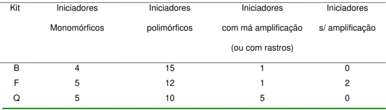 Tabela 4. Resultados obtidos na seleção de iniciadores. 