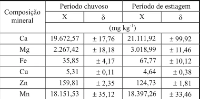 Tabela 4 - Teores da composição mineral nos frutos inteiros da aninga
