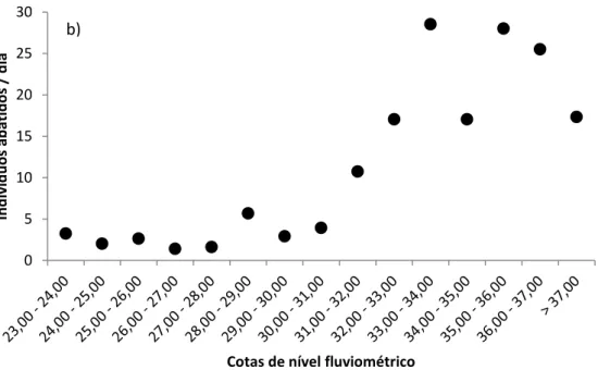 Figura 02  –  Tendências gerais do abate de primatas na região do Médio Solimões entre  2003  e  2013