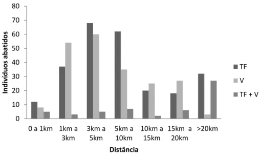 Figura  06  –   Distribuição  do  número  de  primatas  abatidos  por  classes  de  distância  percorrida  pelos  caçadores,  nas  três  classes  de  ambientes,  entre  os  anos  de  2003  e  2013