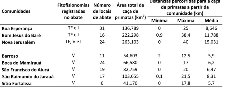 Tabela  05  –   Áreas  de  uso  das  comunidades  monitoradas  (km 2 )  e  os  resultados  dos  Testes t realizados para verificar se houve variação significativa das áreas de uso para o  abate de primatas durante os anos de monitoramento