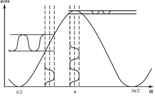Figura 1.7  –  Função de transferência de dois polarizadores consecutivos mostrando a potência transmitida como  função do seu ângulo relativo