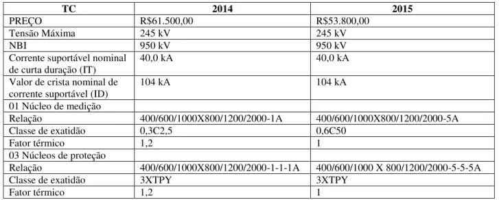 Tabela 2.1  –  Transformadores de medidas de corrente adquiridos pela Eletrobrás Eletronorte 