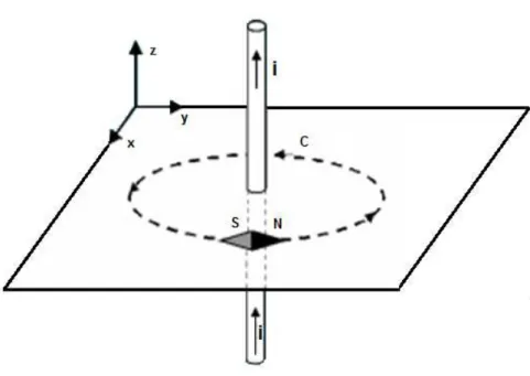 Figura 3.2 - Simetria do sistema para aplicação da Lei de Ampere 