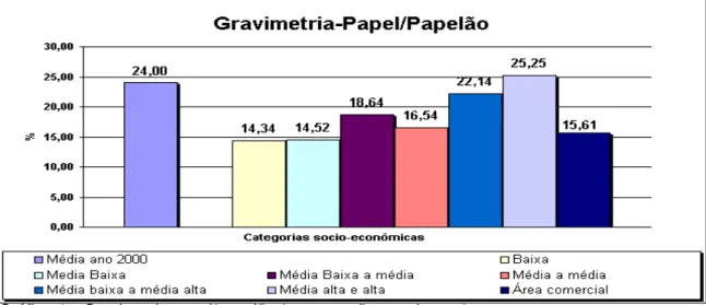 Gráfico 4 – Gravimetria papel/papelão (comparação por classes). 