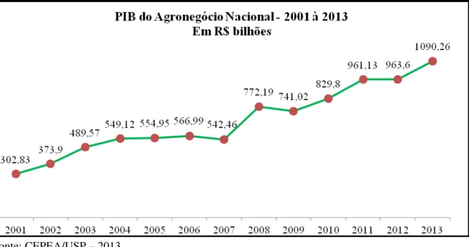 Figura 1  –  PIB do agronegócio nacional 