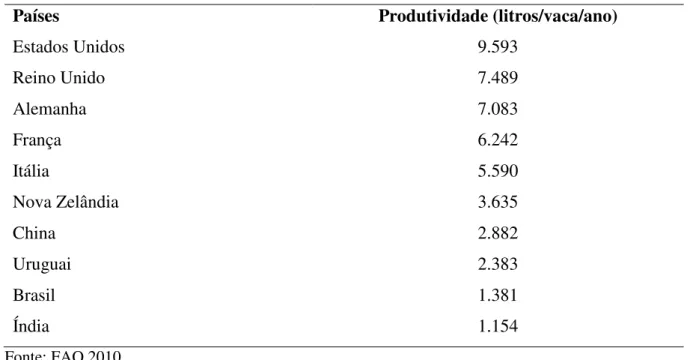 Tabela 2  –  Produtividade de leite em países selecionados (2010)  
