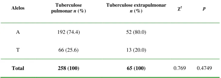 Tabela 1 – Distribuição  das freqüências alélicas do gene  IFNG (+874T/A) nas populações de  pacientes com  tuberculose pulmonar e tuberculose extrapulmonar