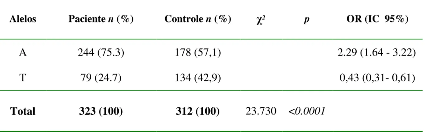 Tabela  2   -  Distribuição   das  freqüências  alélicas  do  gene  IFNG  (+874T/A)  no  grupo  de  pacientes com  tuberculose e no grupo controle