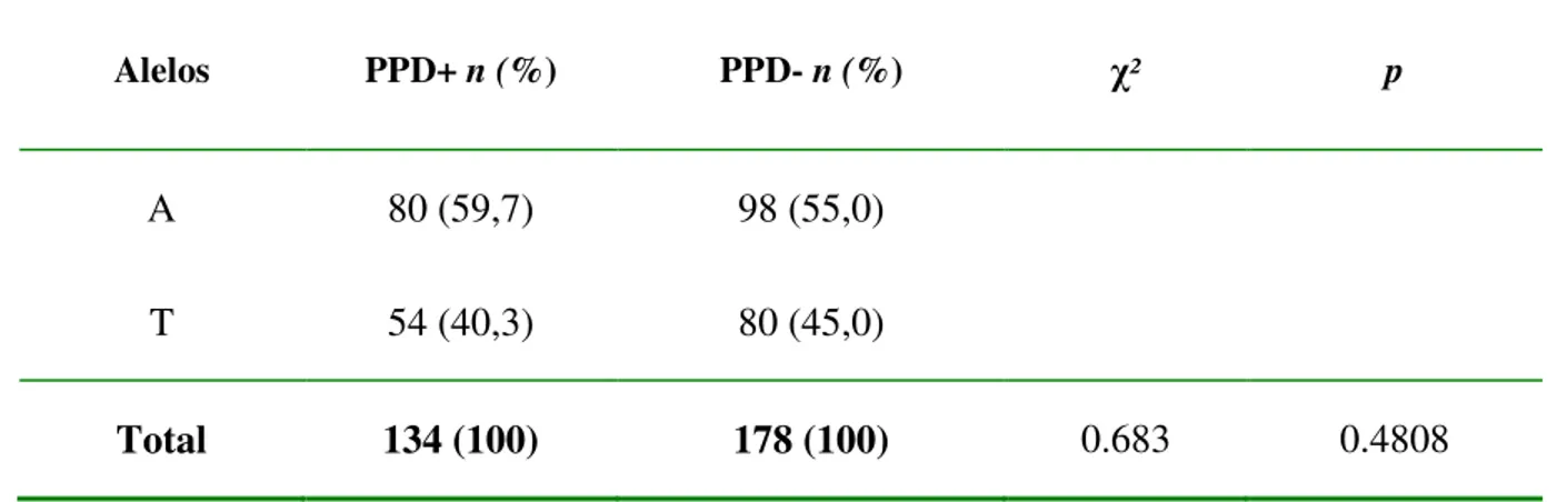 Tabela  4  –  Distribuição  das  f reqüências  alélicas  do  gene  IFNG  (+874T/A)  nos  indivíduos  com resposta  PPD+ e PPD- do grupo controle.