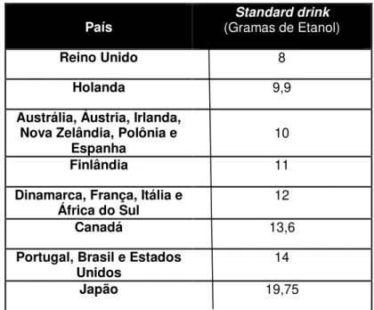 Tabela 1: Padrão de bebida em gramas de etanol (EtOH) - Standard drink- em diferentes países