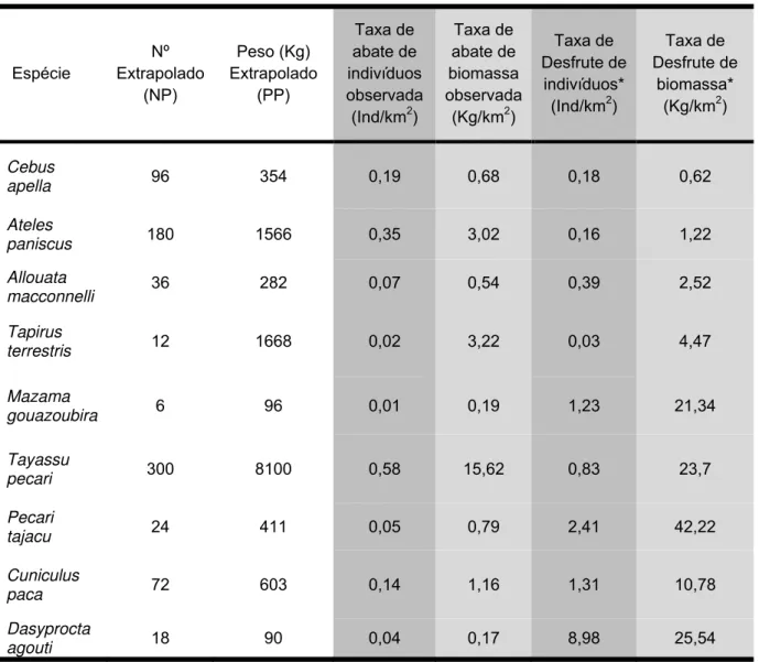 Tabela 5: Valores das taxas de abates observadas calculadas neste estudo e taxas de desfrute  calculadas por Robinson &amp; Redford (1991b)
