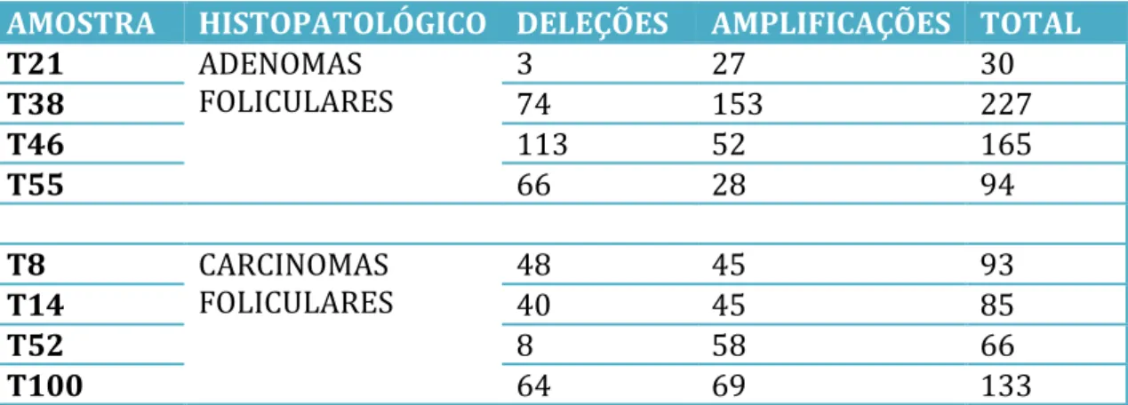 Tabela  4  -  Valores  absolutos  de  deleções  e  amplificações  por  amostras  de  adenomas  de  carcinomas foliculares analisadas 