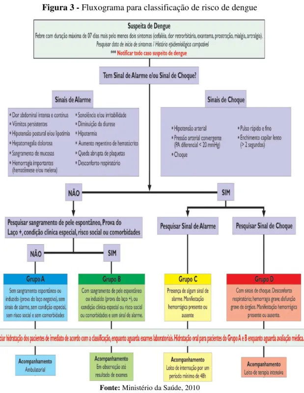 Figura 3 - Fluxograma para classificação de risco de dengue 